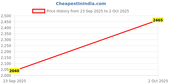 amazon.in skechers Men Elite Flex Clear Leaf Sneakers skechers Price History Graph from 23 Sep 2025 to 2 Oct 2025