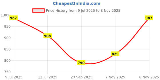 amazon.in jompers Men Embroidered and Sequence Kurtas jompers Price History Graph from 9 Jul 2025 to 8 Nov 2025