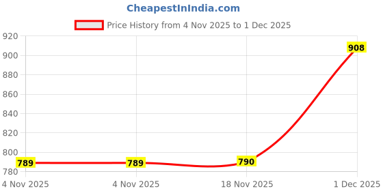amazon.in jompers Men Embroidered and Sequence Kurtas jompers Price History Graph from 4 Nov 2025 to 1 Dec 2025