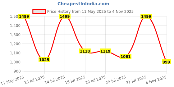 amazon.in fausto Men Embroidered Ethnic Slip On Juttis and Mojaris for Wedding|Traditional Sherwani Shoes|Haldi Slip-On Shoe fausto Price History Graph from 11 May 2025 to 4 Nov 2025