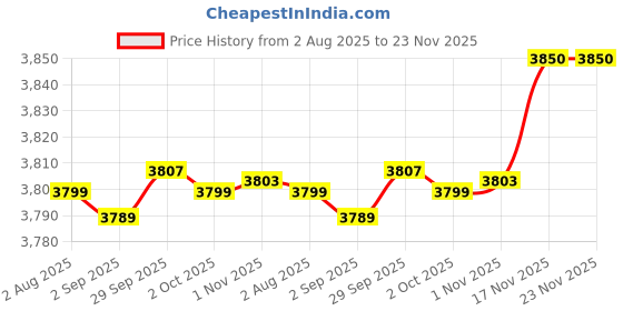 amazon.in jompers Men Embroidered Nehru Jacket With Solid Kurta Pyjama Set jompers Price History Graph from 2 Aug 2025 to 22 Nov 2025