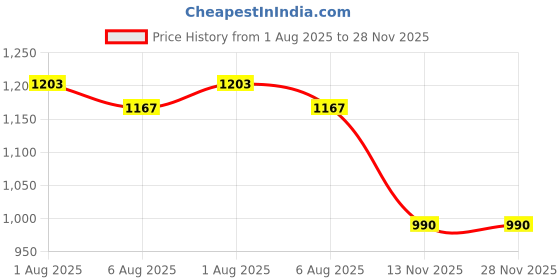 amazon.in jompers Men Embroidered Pure Cotton Kurta with Pyjamas jompers Price History Graph from 1 Aug 2025 to 27 Nov 2025