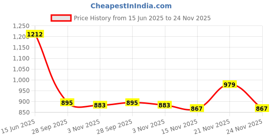 amazon.in jompers Men Embroidered Pure Cotton Kurta with Pyjamas jompers Price History Graph from 15 Jun 2025 to 24 Nov 2025