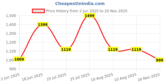 amazon.in fausto Men Embroidery Sequin Ethnic Slip On Round Toe Juttis and Mojaris for Wedding|Festive Party Slip-On|Traditional Sherwani Shoes fausto Price History Graph from 2 Jun 2025 to 20 Nov 2025