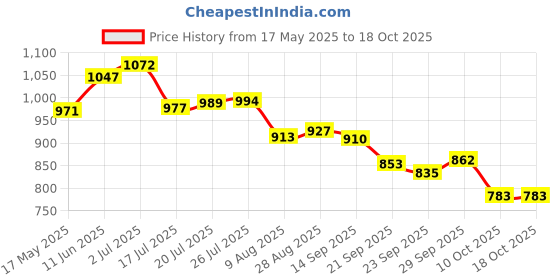 amazon.in power Men Emerald Running Shoes power Price History Graph from 17 May 2025 to 18 Oct 2025