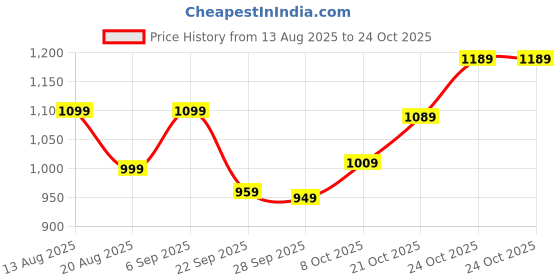 amazon.in campus Men Emerge Walking Shoes campus Price History Graph from 13 Aug 2025 to 24 Oct 2025