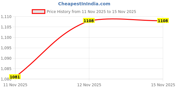 amazon.in lotto Men Enduro Strip Slides lotto Price History Graph from 11 Nov 2025 to 15 Nov 2025