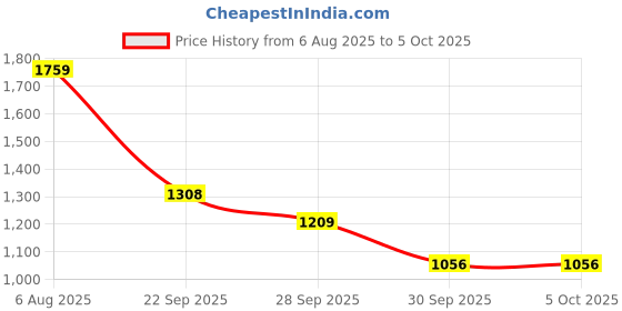 amazon.in lotto Men Enduro TX Slides lotto Price History Graph from 6 Aug 2025 to 5 Oct 2025