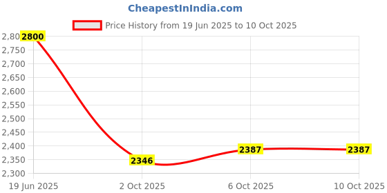 amazon.in puma Men Enzin SL V2 Running Shoe puma Price History Graph from 19 Jun 2025 to 8 Oct 2025