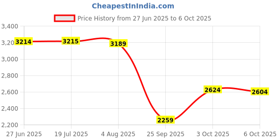 amazon.in puma Men Enzo Running Shoe puma Price History Graph from 27 Jun 2025 to 6 Oct 2025