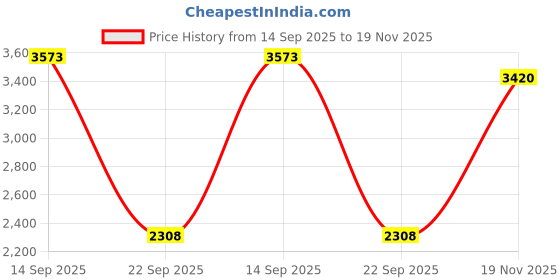 amazon.in skechers Men Equalizer 3.0 Sneakers skechers Price History Graph from 14 Sep 2025 to 19 Nov 2025