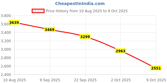 amazon.in skechers Men Equalizer 4.0 Persisting Sneakers skechers Price History Graph from 10 Aug 2025 to 9 Oct 2025
