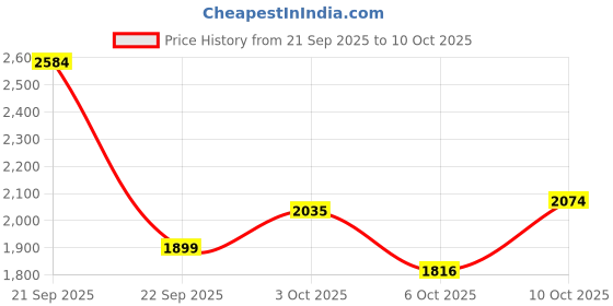 amazon.in puma Men Erupter Running Shoe puma Price History Graph from 21 Sep 2025 to 10 Oct 2025