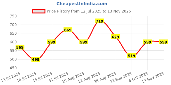 amazon.in puma Men, ESS No. 1 Logo Tee, New Navy, M, (68253316) puma Price History Graph from 12 Jul 2025 to 12 Nov 2025