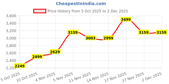 amazon.in puma Men, ESS Poly Suit, Black, XL,(68484701) puma Price History Graph from 5 Oct 2025 to 2 Dec 2025