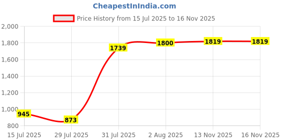 amazon.in puma Men, ESS Slim Sweatpants, Medium Gray Heather, L (68264403) puma Price History Graph from 15 Jul 2025 to 16 Nov 2025