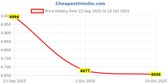 amazon.in reebok Men Essential Comfort Quick Wear Space Foam Walking Shoes reebok Price History Graph from 23 Sep 2025 to 10 Oct 2025