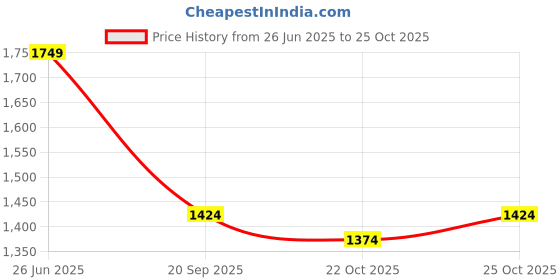 amazon.in scholl Men Ethan Leather Sandals scholl Price History Graph from 26 Jun 2025 to 25 Oct 2025