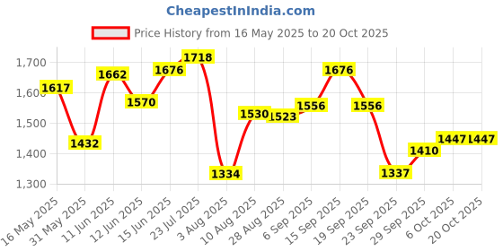 amazon.in scholl Men Ethan Leather Sandals scholl Price History Graph from 16 May 2025 to 19 Oct 2025