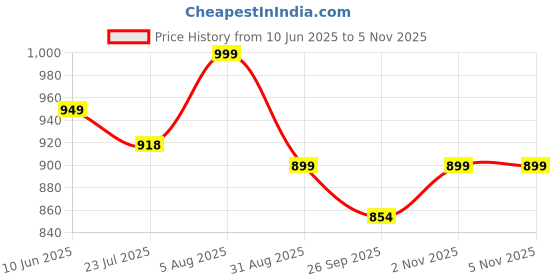amazon.in over crowd Men Ethnic Gold Leaves 100% pure Jacquard Kurta & Aladdin salwar special for Lohri & New Year, In Panjabi Style over crowd Price History Graph from 10 Jun 2025 to 5 Nov 2025