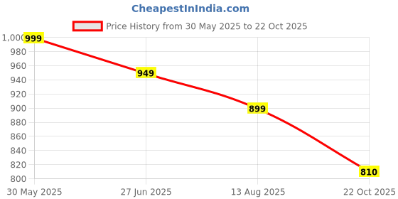 amazon.in over crowd Men Ethnic Gold Leaves 100% pure Jacquard Kurta & Aladdin salwar special for Lohri & New Year, In Panjabi Style over crowd Price History Graph from 30 May 2025 to 22 Oct 2025