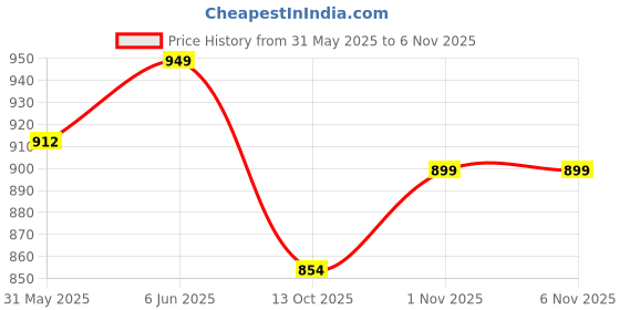 amazon.in over crowd Men Ethnic Gold Leaves 100% pure Jacquard Kurta & Aladdin salwar special for Lohri & New Year, In Panjabi Style over crowd Price History Graph from 31 May 2025 to 4 Nov 2025