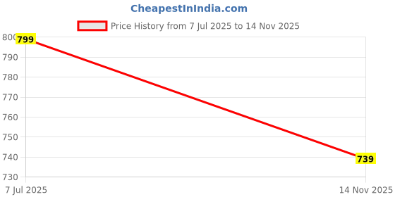 amazon.in dfr Men Ethnic Jutti Wedding Kurta Loafer Shoe Juti,Cushioned Comfortable Shoe Juti dfr Price History Graph from 7 Jul 2025 to 14 Nov 2025