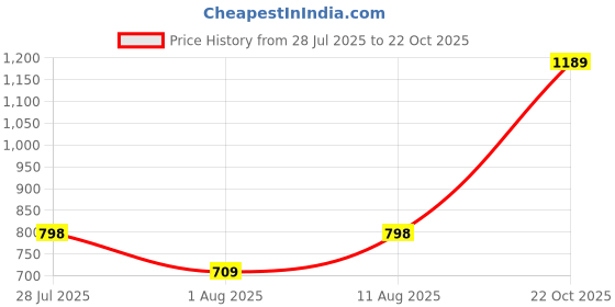 amazon.in dfr Men Ethnic Jutti Wedding Kurta Loafer Shoe Juti,Cushioned Comfortable Shoe Juti dfr Price History Graph from 28 Jul 2025 to 22 Oct 2025