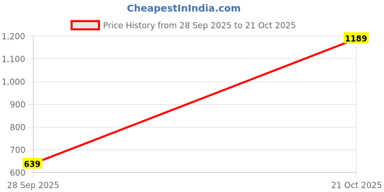 amazon.in dfr Men Ethnic Jutti Wedding Kurta Loafer Shoe Juti,Cushioned Comfortable Shoe Juti dfr Price History Graph from 28 Sep 2025 to 21 Oct 2025