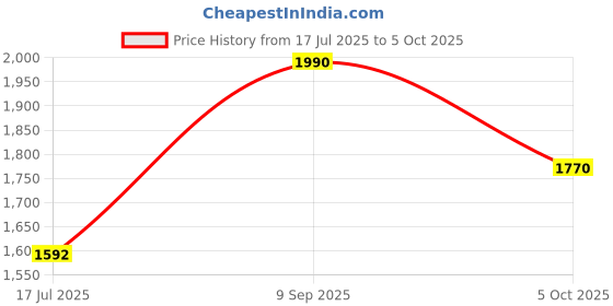 amazon.in regal Men Ethnic Kolhapuri Sandals regal Price History Graph from 17 Jul 2025 to 5 Oct 2025