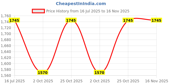 amazon.in mochi Men Ethnic Leather Jutis mochi Price History Graph from 16 Jul 2025 to 16 Nov 2025