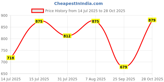 amazon.in n.b.f fashion Men Ethnic Wear Red Sleeveless Modi Jackets Waistcoats n.b.f fashion Price History Graph from 14 Jul 2025 to 28 Oct 2025