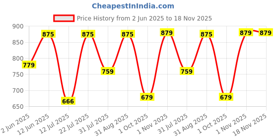 amazon.in n.b.f fashion Men Ethnic Wear Red Sleeveless Modi Jackets Waistcoats n.b.f fashion Price History Graph from 2 Jun 2025 to 17 Nov 2025