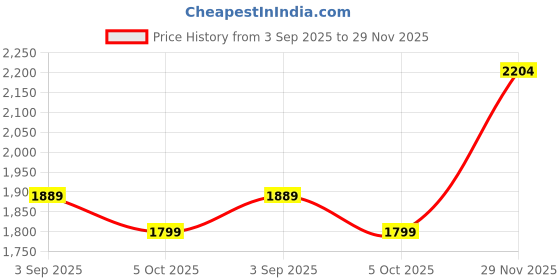 amazon.in kraft india Men Ethnic Wear Silk Black Kurta Churidar With Embroided Zari Nehru Jacket Set kraft india Price History Graph from 3 Sep 2025 to 29 Nov 2025