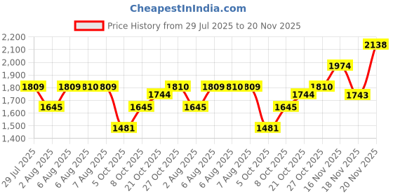amazon.in metro Men Ethnicwear Leather Slip-on metro Price History Graph from 29 Jul 2025 to 18 Nov 2025
