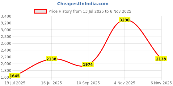 amazon.in metro Men Ethnicwear Leather Slip-on metro Price History Graph from 13 Jul 2025 to 6 Nov 2025