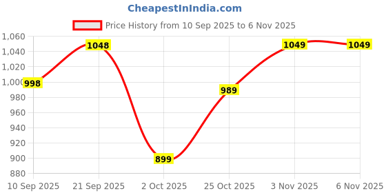 amazon.in campus Men Everest Sneakers campus Price History Graph from 10 Sep 2025 to 6 Nov 2025