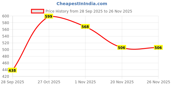 amazon.in maxcom Men Everyday Plus Cotton Cushioned Crew Calf Length Socks (3 Pair) White, Black maxcom Price History Graph from 28 Sep 2025 to 26 Nov 2025