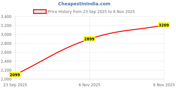 amazon.in puma Men, EVOSTRIPE Core FZ Hoodie, Medium Gray Heather, L (63152903) puma Price History Graph from 23 Sep 2025 to 6 Nov 2025