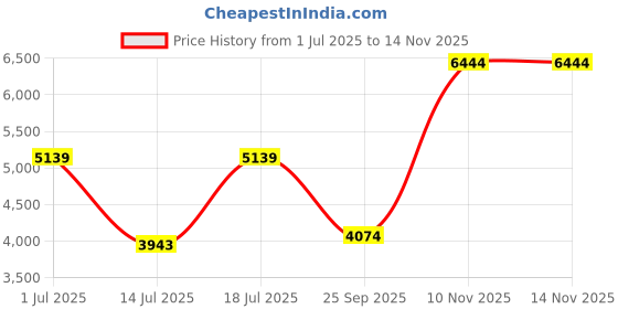 amazon.in puma Men Explore Nitro™ Running Shoe puma Price History Graph from 1 Jul 2025 to 14 Nov 2025