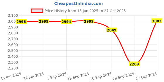 amazon.in pashtush men Extra Fine Wool shawl, Ethnic Palla design, Beige pashtush Price History Graph from 15 Jun 2025 to 27 Oct 2025