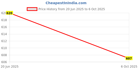 amazon.in ramraj cotton Men Fancy Border Single Layer Adjustable Pocket Dhoti ramraj cotton Price History Graph from 20 Jun 2025 to 6 Oct 2025