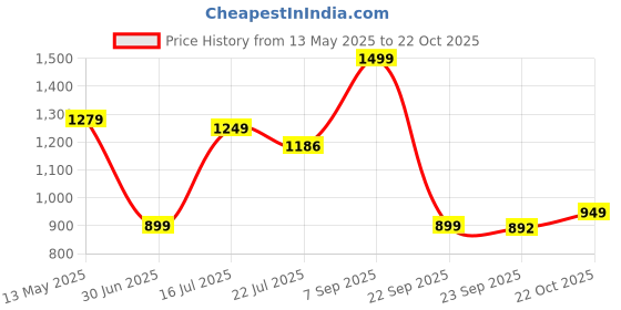 amazon.in off limits Men Fantastic Lace-Ups Running Shoe- 8 UK off limits Price History Graph from 13 May 2025 to 22 Oct 2025