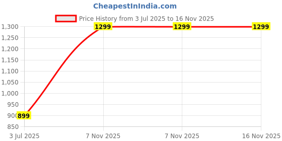amazon.in off limits Men Fantastic Lace-Ups Running Shoe- 8 UK off limits Price History Graph from 3 Jul 2025 to 15 Nov 2025