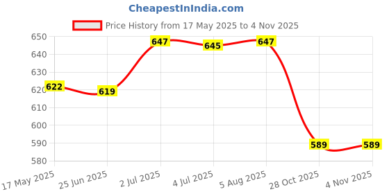 amazon.in myaddiction Men Fashion Automatic Ratchet Belt Buckle for Leather Belt #5 myaddiction Price History Graph from 17 May 2025 to 2 Nov 2025