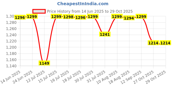 amazon.in pashtush Men Fashion Stole pashtush Price History Graph from 14 Jun 2025 to 29 Oct 2025