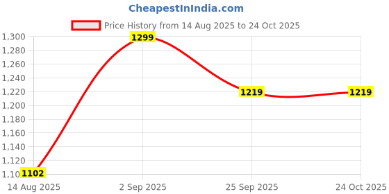 amazon.in midav Men Fashion Vest midav Price History Graph from 14 Aug 2025 to 24 Oct 2025