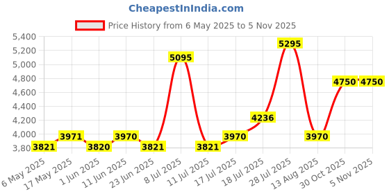 amazon.in fastrack Men Fastfit Quartz Analog with Day and Date Blue Dial Leather Strap Watch for Guys-NS3224NL02/NT3224NL02 fastrack Price History Graph from 6 May 2025 to 5 Nov 2025