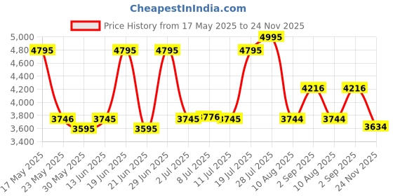 amazon.in fastrack Men Fastfit Quartz Multifunction Black Dial Leather Strap Watch for Guys-NS3227SL01/NT3227SL01 fastrack Price History Graph from 17 May 2025 to 24 Nov 2025