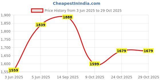 amazon.in san frissco Men Faux Leather Atlantis Cherry Mojaris san frissco Price History Graph from 3 Jun 2025 to 28 Oct 2025